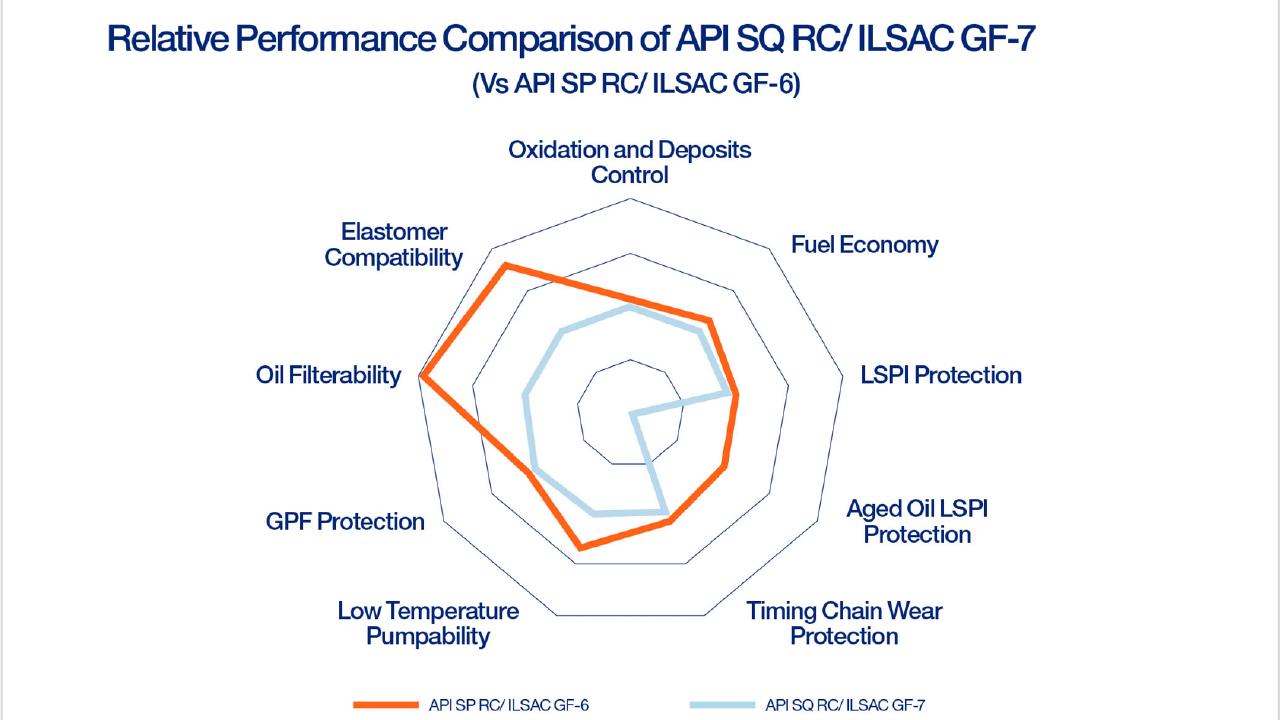 next generation engine oil