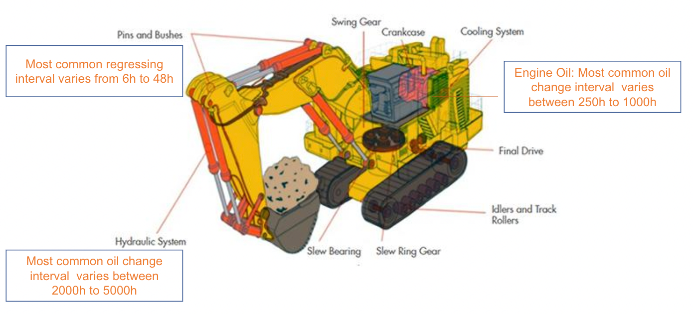 Key lubrication points and typical service intervals for excavators.